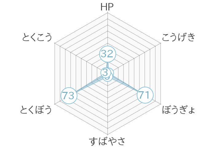 レーダーチャート