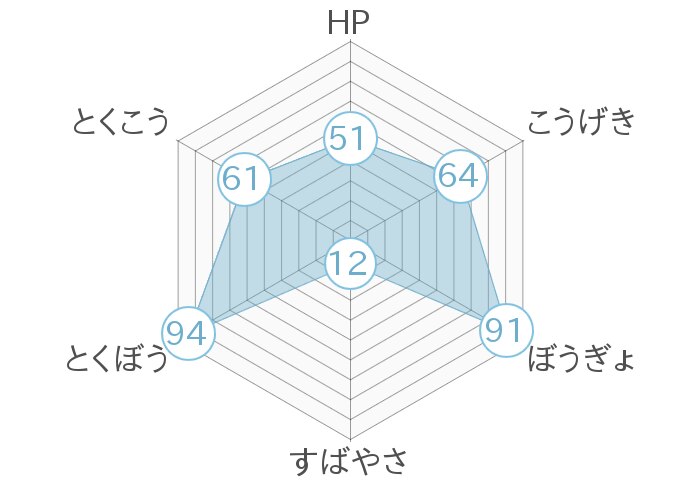 レーダーチャート
