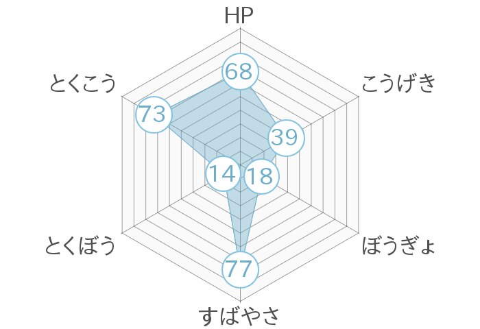 レーダーチャート