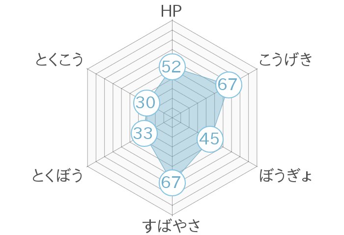 レーダーチャート