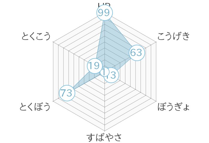 レーダーチャート