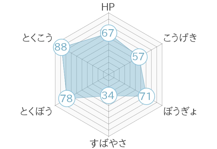 レーダーチャート