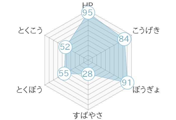 レーダーチャート