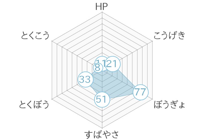 レーダーチャート
