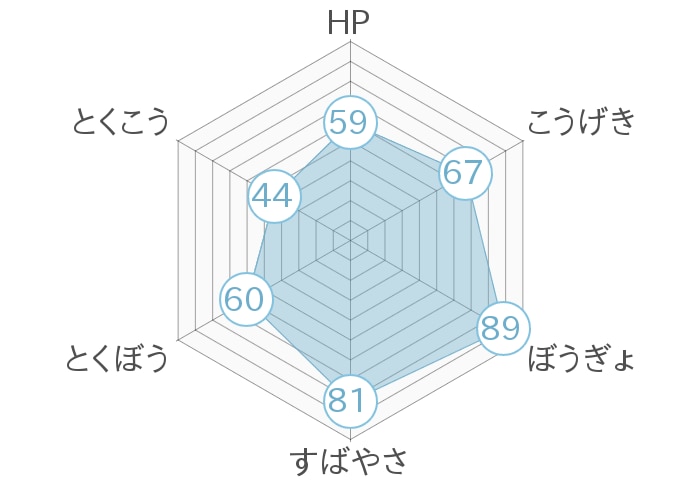 レーダーチャート