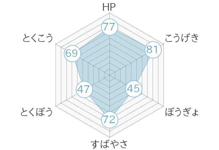 レーダーチャート