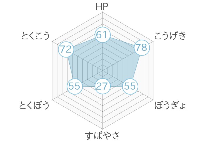 レーダーチャート