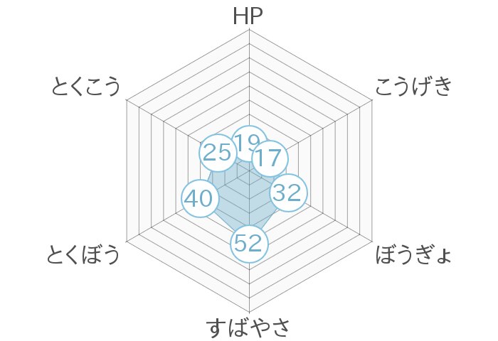 レーダーチャート