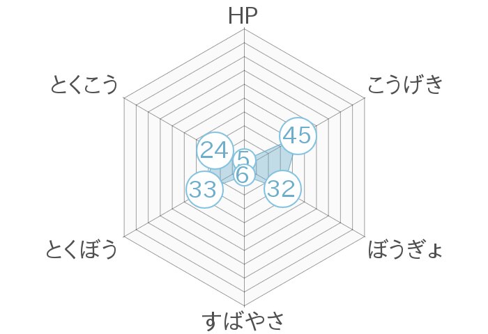 レーダーチャート