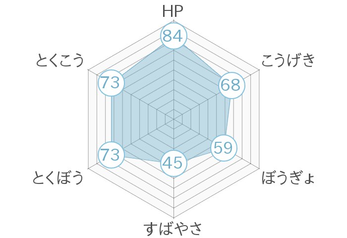 レーダーチャート