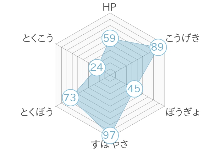 レーダーチャート