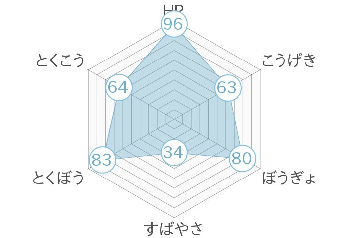 レーダーチャート