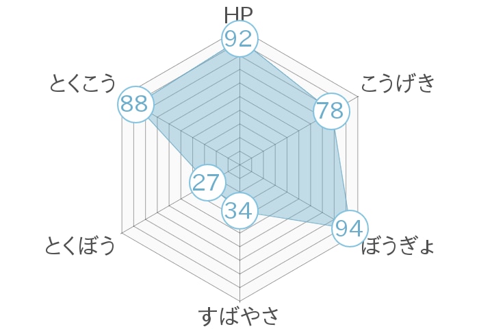 レーダーチャート