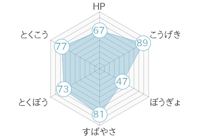 レーダーチャート