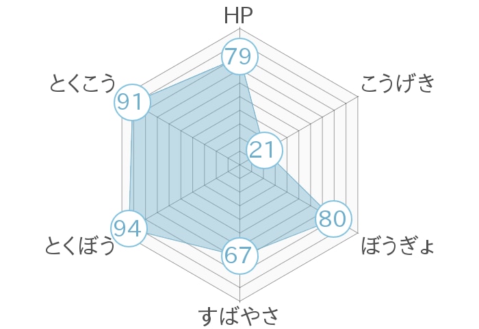 レーダーチャート