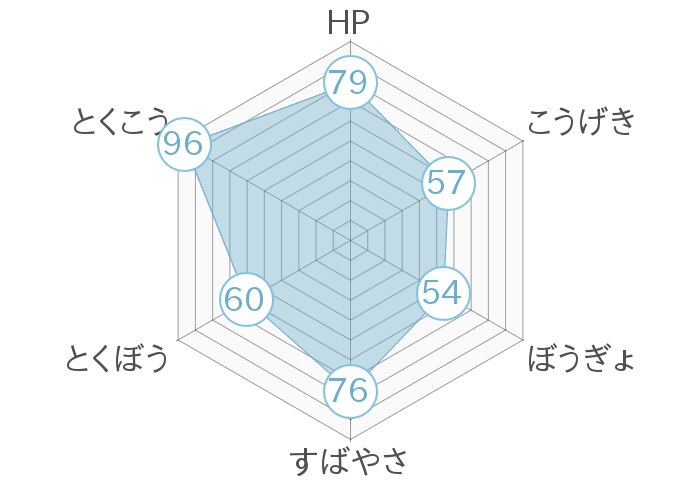 レーダーチャート