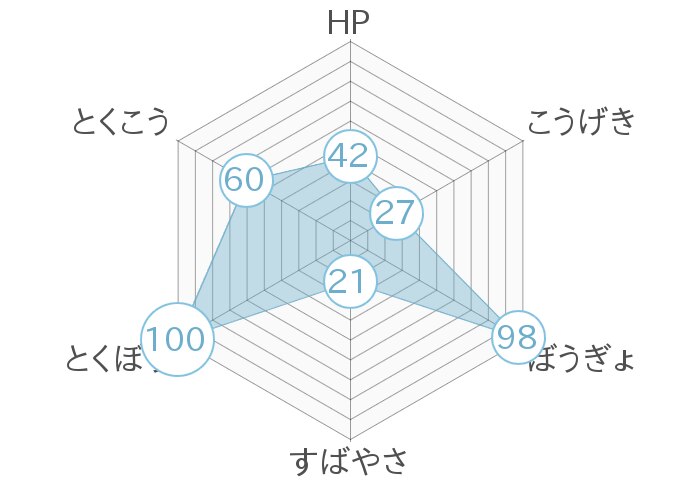 レーダーチャート