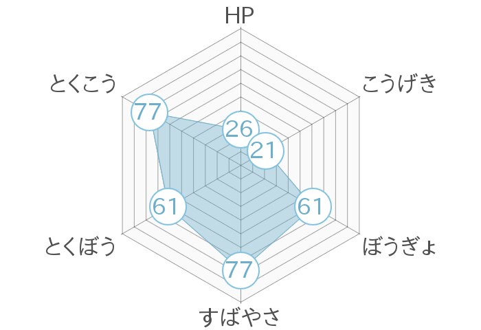 レーダーチャート