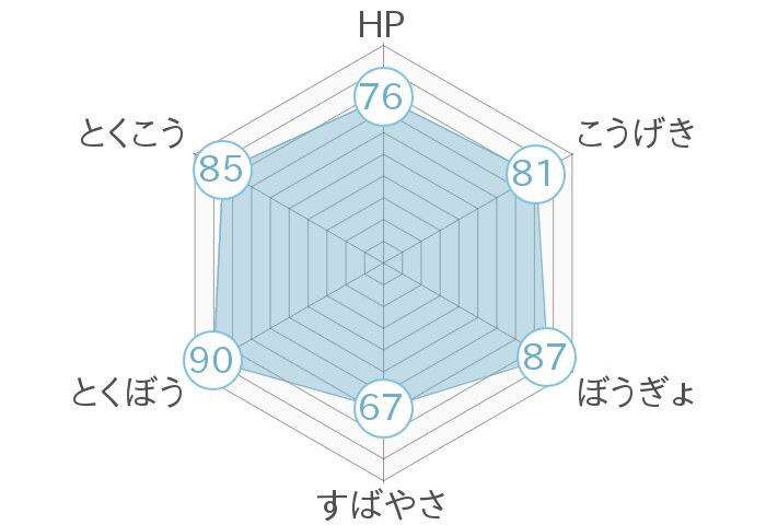 レーダーチャート