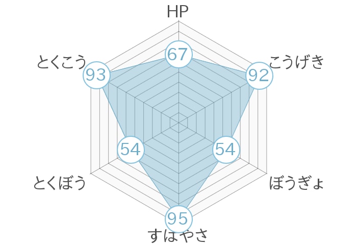 レーダーチャート