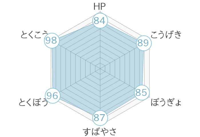 レーダーチャート