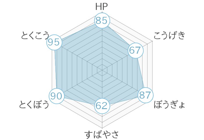 レーダーチャート
