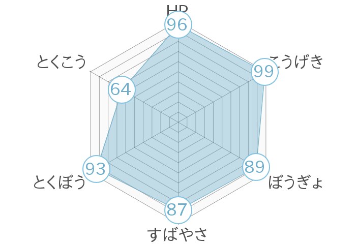 レーダーチャート