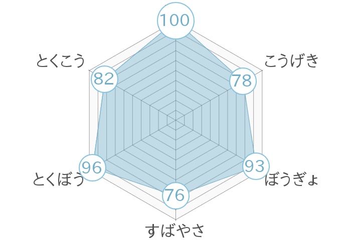 レーダーチャート