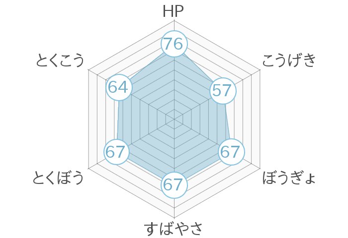 レーダーチャート