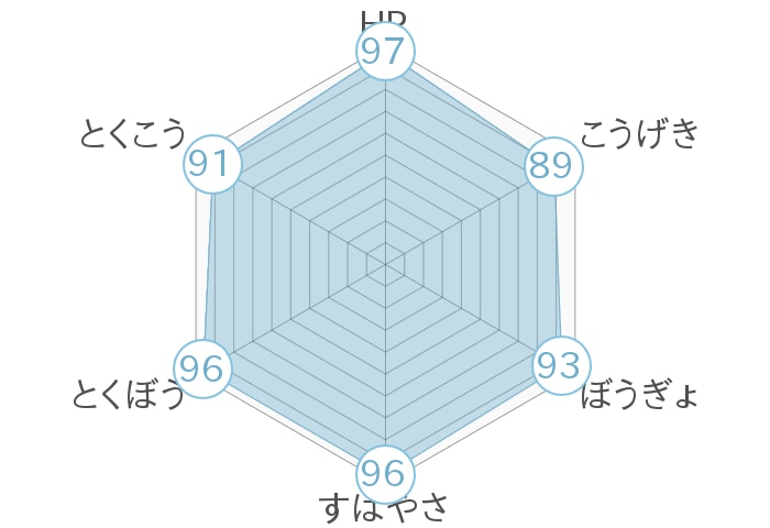 レーダーチャート