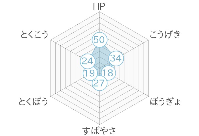 レーダーチャート