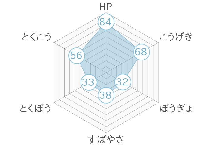 レーダーチャート