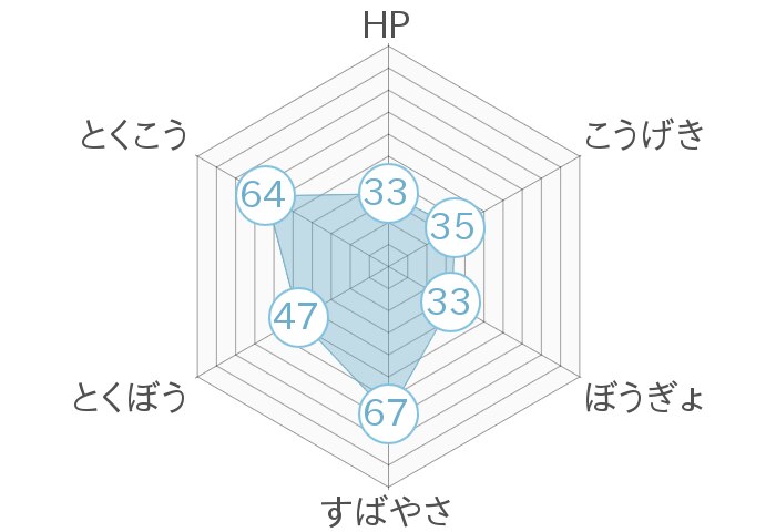 レーダーチャート