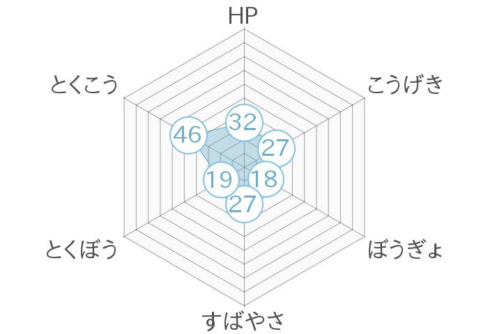 レーダーチャート