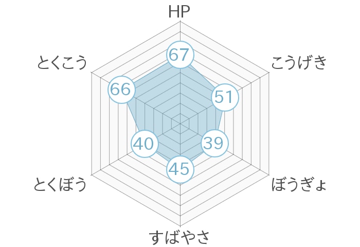 レーダーチャート