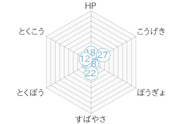 レーダーチャート