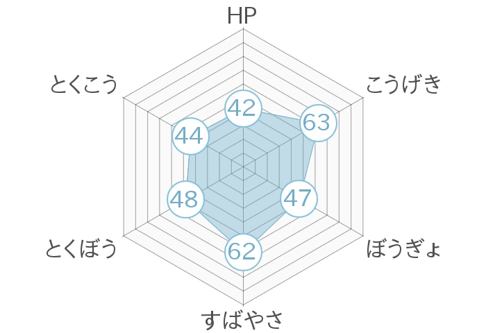 レーダーチャート