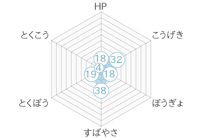 レーダーチャート