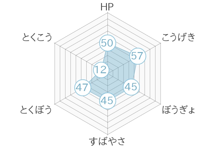 レーダーチャート