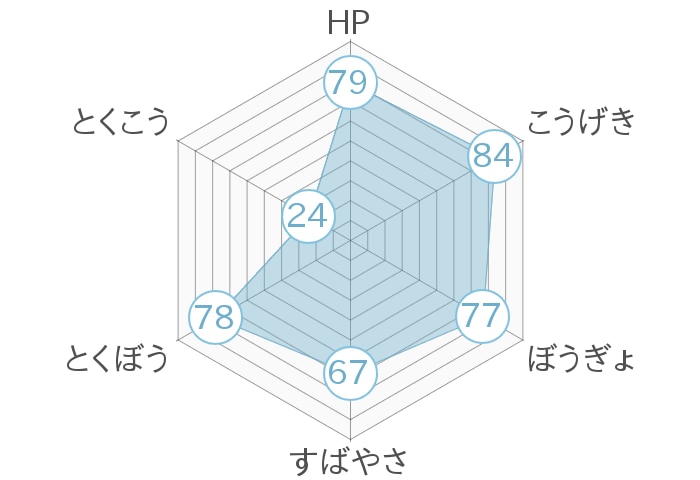 レーダーチャート