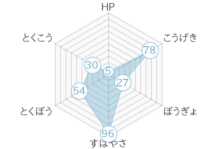 レーダーチャート