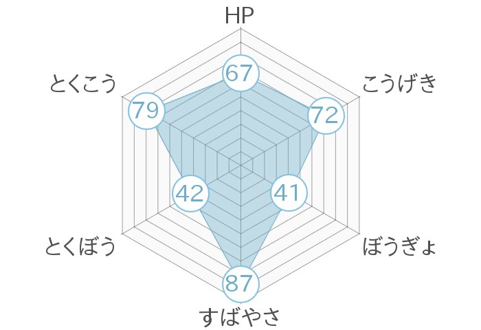 レーダーチャート