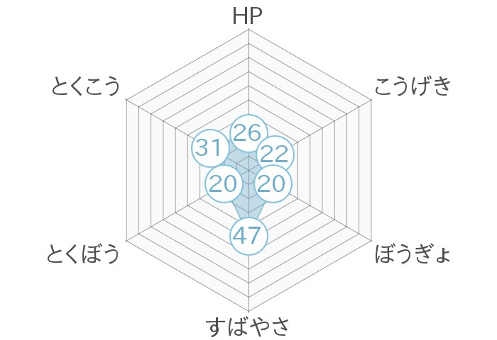 レーダーチャート