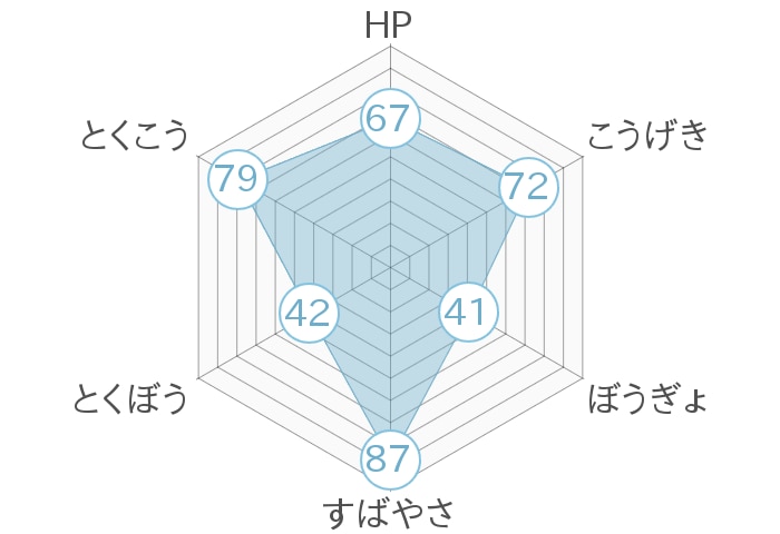レーダーチャート