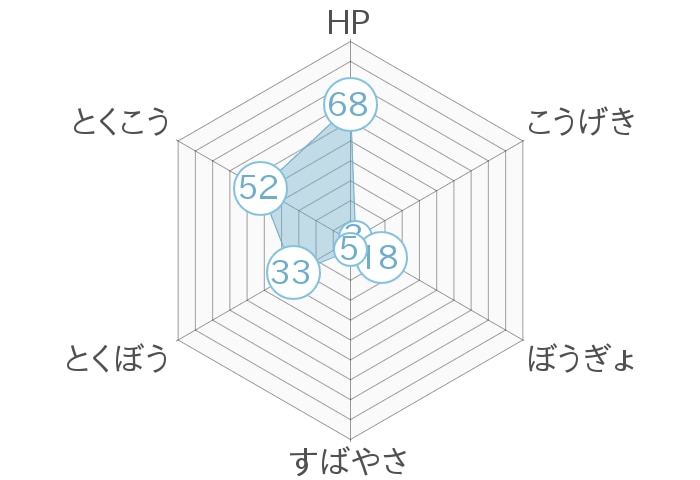 レーダーチャート