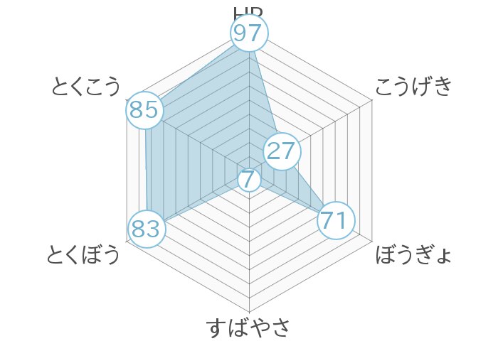 レーダーチャート