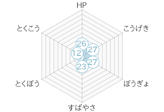 レーダーチャート