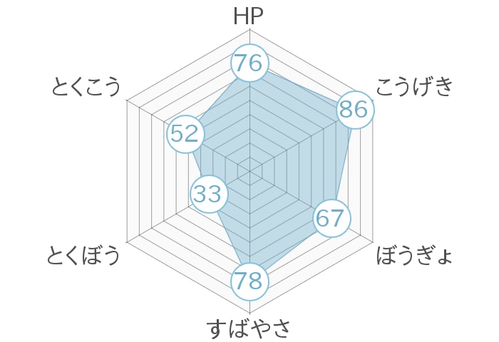 レーダーチャート