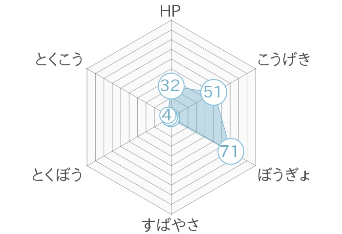 レーダーチャート