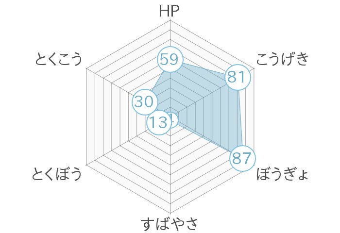 レーダーチャート